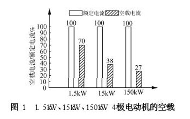 电动机空载关系图_高效电机用硅钢片(矽钢片)之探讨