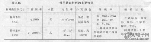 硅钢片（矽钢片）应用于电感元件常用软磁材料磁心img