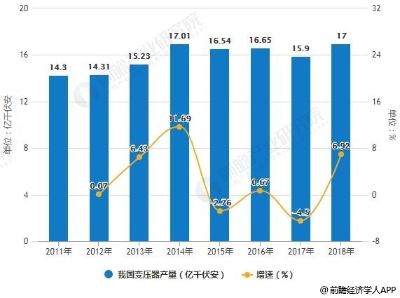 2011-2018年我国变压器产量统计及增长情况预测
