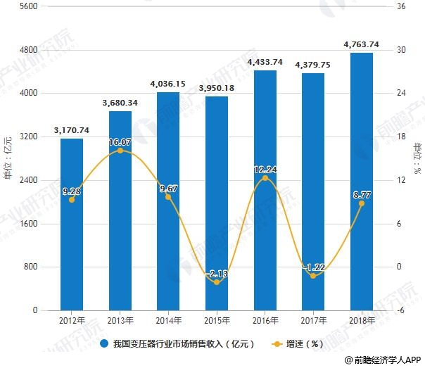  2012-2018年我国变压器行业市场销售收入统计及增长情况预测