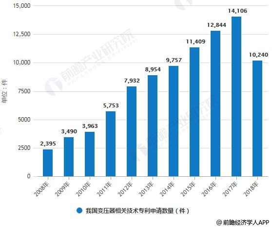 2008-2018年我国变压器相关技术专利申请数量统计情况