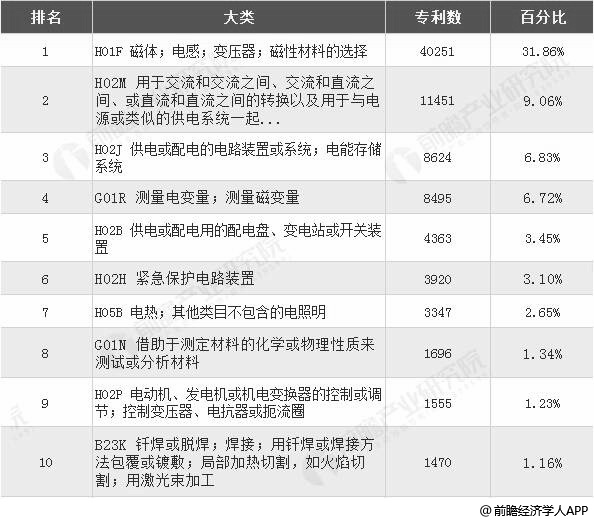 2018年底我国变压器相关技术专利分布领域TOP10统计情况