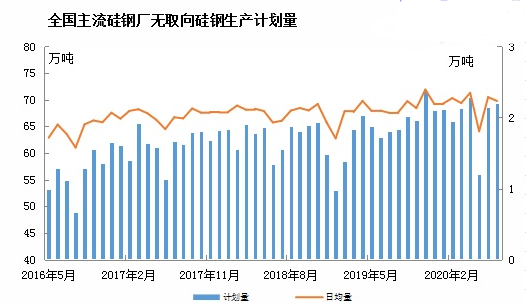 硅钢片能否借强势高温上涨